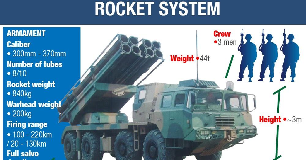 China Offers Rocket Laucher and Radar System Based in Johor